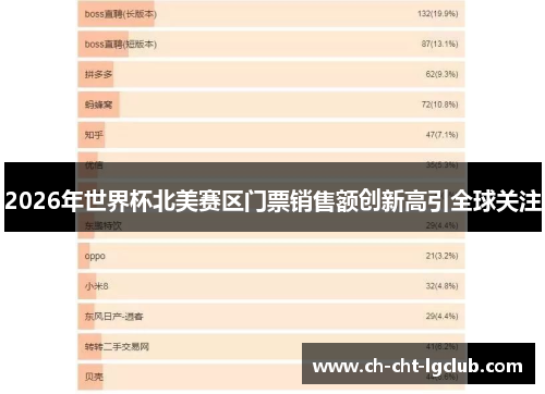 2026年世界杯北美赛区门票销售额创新高引全球关注